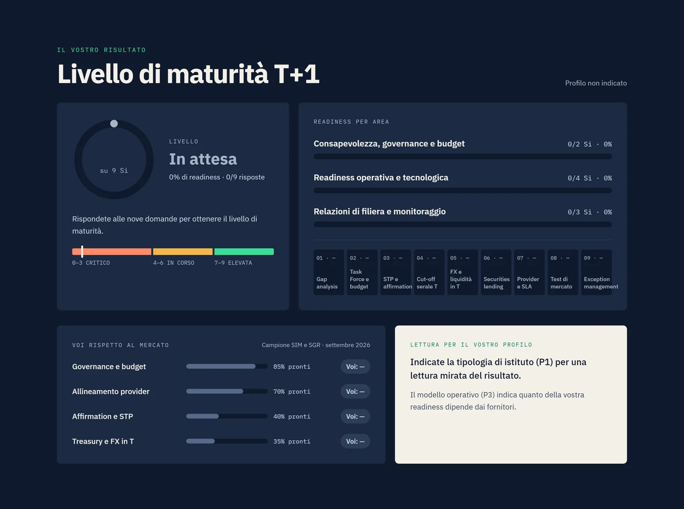 T+1 Ready: cruscotto del livello di maturità T+1, con readiness per area e confronto con il mercato